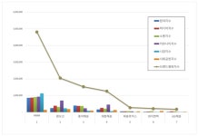 [브랜드평판] HMM, 해운 상장기업 4월 1위···팬오션·흥아해운 뒤쫓아