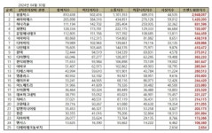 [이차전지 장비 브랜드평판] 필옵틱스, 2차전지 장비 상장기업 4월 1위···씨아이에스·하나기술 뒤이어