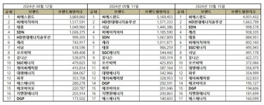 에스미디어솔루션지점 | [이넷뉴스 브랜드평판] 씨에스윈드, 에너지장비 상장기업 10월 1위···HD현대에너지솔루션·SDN 뒤이어