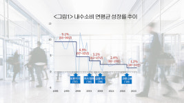 한국경제, 내수소비 장기하락 추세···해법은?