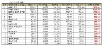 에스미디어솔루션지점 | [이넷뉴스 브랜드평판] 씨에스윈드, 에너지장비 상장기업 5월 1위···비에이치아이·HD현대에너지솔루션 뒤이어