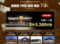 코지하우스, 70평 이상 매장 73% 월매출 1억원 돌파···안정적 수익구조 확인
