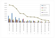 [브랜드평판] 현대해상, 자동차보험 2월 1위···DB손해보험·KB손해보험 뒤쫓아