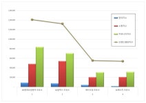 [이넷뉴스 브랜드평판] HD현대오일뱅크, 주유소 3월 1위···GS칼텍스·에쓰오일 뒤이어
