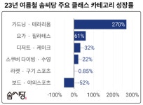 찜통 더위 속 실내에서 즐길 수 있는 원데이클래스 인기