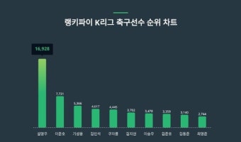 설영우, 이준호·기성용 제치고 1월 1주차  K리그 축구선수 트렌드지수 순위 1위