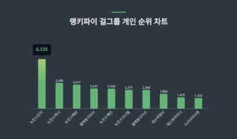 뉴진스민지, 1월 2주차 걸그룹 개인 트렌드지수 순위 1위...뉴진스하니·뉴진스해린 뒤이어