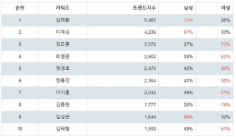 김태환, 1월 2주차 스포츠 감독 트렌드지수 순위 1위...이재성·김도훈 뒤이어