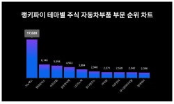 시노펙스 주가, 현대모비스 주가, 아진산업 주가... 1월 3주차 테마별 주식 자동차부품 부문 랭키파이 트렌드지수 순위