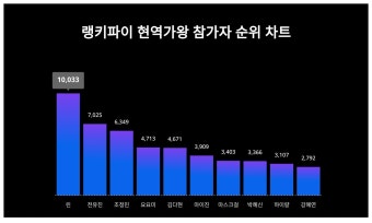 1위 린·2위 전유진·3위 조정민, 1월 4주차 현역가왕 참가자 트렌드지수 순위 발표
