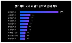 1위 김천고등학교, 2위 배재고등학교, 3위 중앙고등학교, 국내 자율고등학교 트렌드지수 탑10 1월 5주차