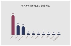 스파렉스, 1월 5주차 세종 헬스장 트렌드지수 순위 1위...플렉스짐·아름스포츠센터 뒤이어