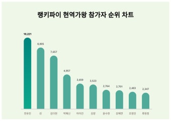 전유진, 2월 1주차 현역가왕 참가자 트렌드지수 순위 1위...린·김다현 뒤이어