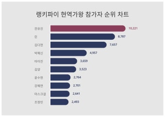1위 전유진·2위 린·3위 김다현, 2월 1주차 현역가왕 참가자 트렌드지수 순위 발표