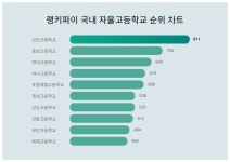 1위 김천고등학교, 2위 중앙고등학교, 3위 현대고등학교, 국내 자율고등학교 트렌드지수 탑10 2월 1주차