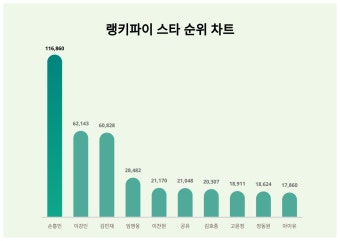 1위 손흥민·2위 이강인·3위 김민재, 2월 2주차 스타 트렌드지수 순위 발표