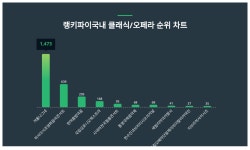 겨울 나그네, 2월 2주차 국내 클래식/오페라 트렌드지수 순위 1위...히사이시 조 영화음악 콘서트·한여름 밤의 꿈 뒤이어
