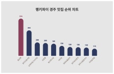 황남빵, 2월 3주차 경주 맛집 트렌드지수 순위 1위...경주단골식당·남정부일기사식당 뒤이어
