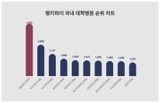 1위 서울대학교병원, 2위 아주대학교병원, 3위 부산대학교병원...2월 3주차 국내 대학병원 트렌드지수 순위