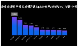 1위 미스터블루 주가, 2위 한글과컴퓨터 주가, 3위 밀리의서재 주가... 2월 3주차 테마별 주식 모바일콘텐츠(스마트폰/태블릿PC) 부문... 