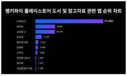 1위 나무위키·2위 네이버·3위 교보문고, 플레이스토어 도서 및 참고자료 관련 앱 트렌드지수 2024년 2월 3주차 순위