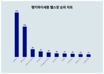 스파렉스, 2월 3주차 세종 헬스장 트렌드지수 순위 1위…플렉스짐·아름스포츠센터 뒤이어