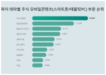 1위 미스터블루 주가·2위 한글과컴퓨터 주가·3위 폴라리스오피스 주가, 2월 4주차 테마별 주식 모바일콘텐츠(스마트폰/태블릿PC) 부문... 