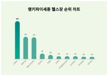 스파렉스, 2월 4주차 세종 헬스장 트렌드지수 순위 1위…플렉스짐·아름스포츠센터 뒤이어