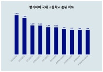 1위 진접고등학교·2위 성지고등학교·3위 금곡고등학교, 3월 1주차  국내 고등학교 트렌드지수 순위 발표