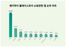 쿠팡, 3월 1주차 플레이스토어 쇼핑 관련 앱 트렌드지수 순위 1위…올리브영·홈플러스 뒤이어