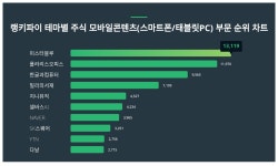 1위 미스터블루 주가·2위 폴라리스오피스 주가·3위 한글과컴퓨터 주가, 3월 1주차 테마별 주식 모바일콘텐츠(스마트폰/태블릿PC) 부문... 