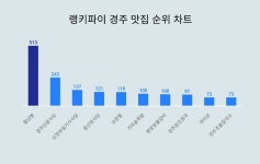 황남빵, 3월 2주차 경주 맛집 트렌드지수 순위 1위…경주단골식당·남정부일기사식당 뒤이어