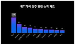 황남빵, 3월 3주차 경주 맛집 트렌드지수 순위 1위…경주단골식당·남정부일기사식당 뒤이어