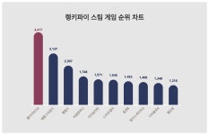 헬다이버즈2, 3월 3주차 스팀 게임 트렌드지수 순위 1위…배틀그라운드·팰월드 뒤이어