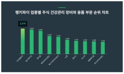 1위 이오플로우 주가·2위 솔고바이오 주가·3위 덴티움 주가, 3월 3주차 업종별 주식 건강관리 장비와 용품 부문 트렌드지수 순위 발표
