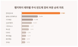 1위 한미반도체 주가·2위 알에스오토메이션 주가·3위 기가레인 주가, 3월 21일 테마별 주식 반도체 장비 부문 트렌드지수 순위 발표