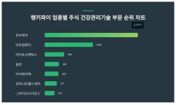 1위 유비케어·2위 비트컴퓨터·3위 라이프시맨틱스, 3월 3주차 업종별 주식 건강관리기술 부문 트렌드지수 순위