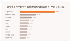1위 두산로보틱스 주가·2위 알에스오토메이션 주가·3위 LIG넥스원 주가, 3월 22일 테마별 주식 로봇(산업용/협동로봇 등) 부문 트렌드지수... 