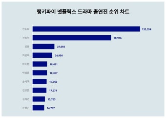 한소희, 3월 4주차 넷플릭스 드라마 출연진 트렌드지수 순위 1위…전종서·공유 뒤이어