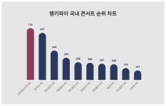 김창옥토크콘서트·윤하콘서트·변진섭콘서트, 3월 4주차 국내 콘서트 트렌드지수 순위