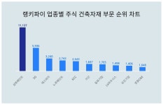 1위 삼화페인트 주가·2위 SG 주가·3위 에스와이 주가, 3월 4주차 업종별 주식 건축자재 부문 트렌드지수 순위 발표
