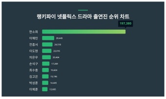 한소희, 4월 1주차 랭키파이 넷플릭스 드라마 출연진 트렌드지수 순위 1위…이채민·전종서 뒤이어
