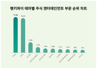1위 하이브 주가·2위 카카오 주가·3위 지니뮤직 주가, 4월 12일 랭키파이 테마별 주식 엔터테인먼트 부문 트렌드지수 순위 발표