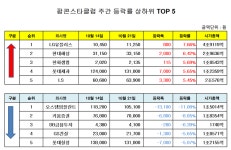 [팝콘스타클럽] 주간 상승률 1위는?…LG유플러스 7.66% 상승 ‘훨훨’