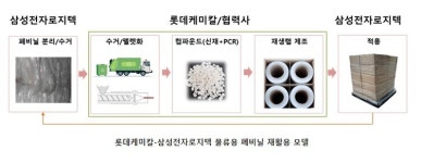 롯데케미칼, 삼성전자로지텍과 물류용 폐비닐 자원선순환 나서