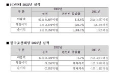 HD현대, 조선이 끌고 정유가 밀고...매출 첫 60조 넘었다