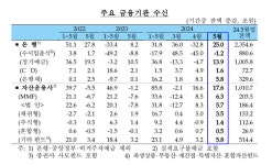 [초점] 은행 여수신 동향 보니…자금조달 확대할 국면 아냐