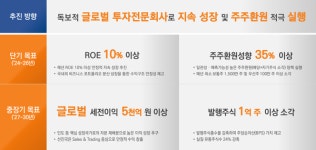 [초점] 미래에셋증권, 통큰 기업가치 제고 계획 눈길…발행주식 1억 주 이상 소각 등 주주환원 확대