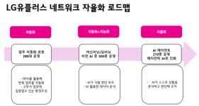 [현장] LG유플러스, AI 기반 자율 운영 네트워크 본격화...핵심 플랫폼 AION 소개