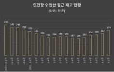 [초점] 철근 5월 5만원 인상설…수입산 증가 고철 향배 관건